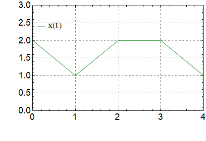  График зависимости $x(t)$ 